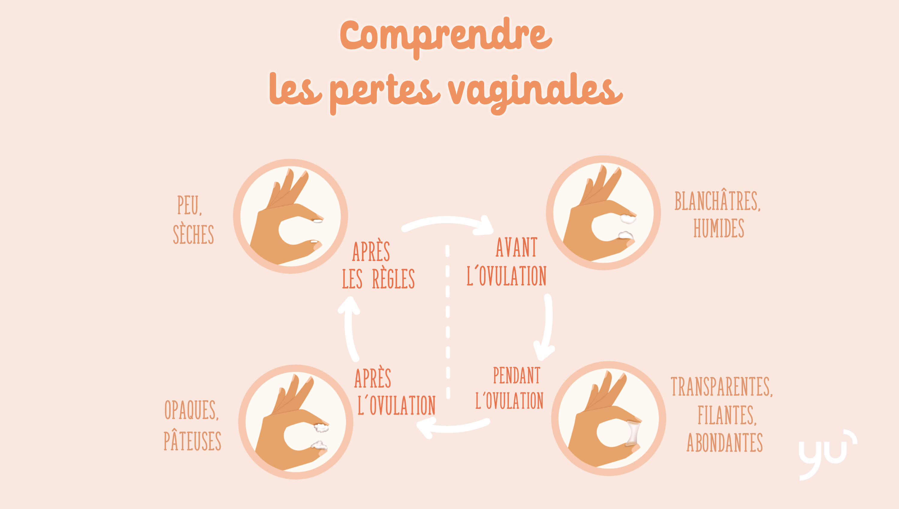 De quelle manière les sécrétions vaginales peuvent-elles indiquer votre niveau de fertilité ?